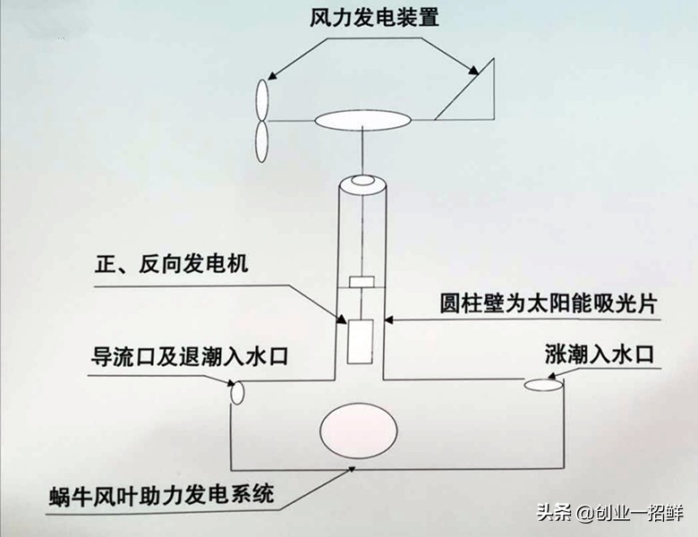 創(chuàng)業(yè)金點(diǎn)子：三種發(fā)電新技術(shù)，三個(gè)發(fā)財(cái)好門路