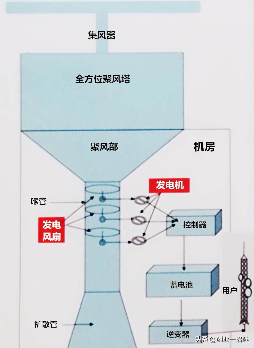 創(chuàng)業(yè)金點(diǎn)子：三種發(fā)電新技術(shù)，三個(gè)發(fā)財(cái)好門路