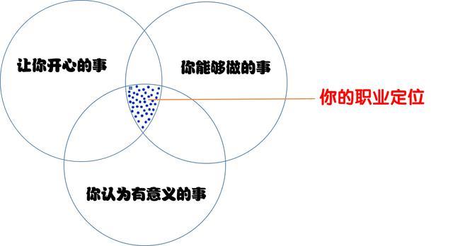 如何確定你的職業(yè)發(fā)展方向