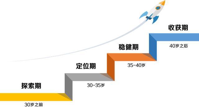 如何確定你的職業(yè)發(fā)展方向