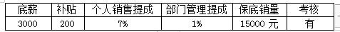 銷售人員提成及薪酬制度及獎(jiǎng)懲實(shí)施細(xì)則方案