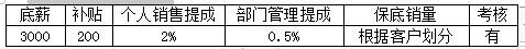 銷售人員提成及薪酬制度及獎(jiǎng)懲實(shí)施細(xì)則方案