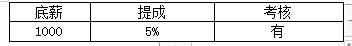 銷售人員提成及薪酬制度及獎(jiǎng)懲實(shí)施細(xì)則方案