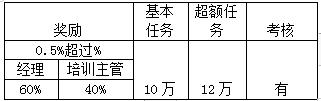 銷售人員提成及薪酬制度及獎(jiǎng)懲實(shí)施細(xì)則方案