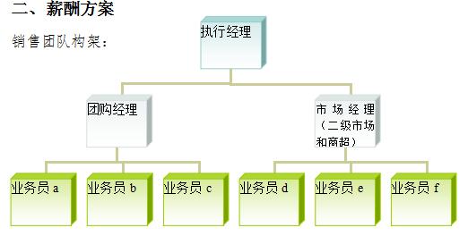 銷售人員提成及薪酬制度及獎(jiǎng)懲實(shí)施細(xì)則方案