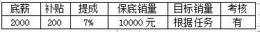 銷售人員提成及薪酬制度及獎(jiǎng)懲實(shí)施細(xì)則方案