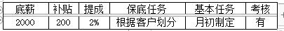 銷售人員提成及薪酬制度及獎(jiǎng)懲實(shí)施細(xì)則方案