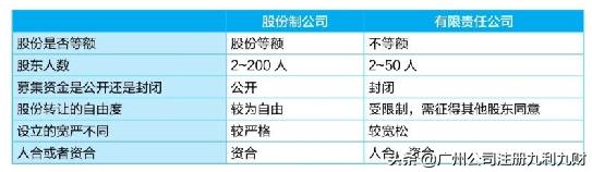 如何選擇公司類型？分清各種公司的性質(zhì)
