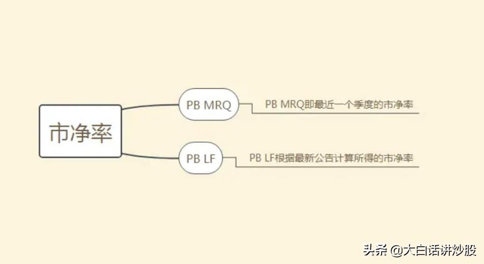 大白話講炒股(第11期):一文讀懂估值指標(biāo)市凈率