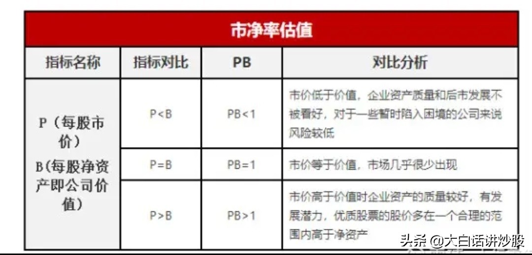 大白話講炒股(第11期):一文讀懂估值指標(biāo)市凈率