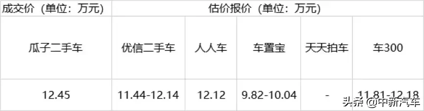二手車怎么賣最劃算？瓜子、優(yōu)信、車置寶二手車平臺(tái)賣車價(jià)格橫評(píng)