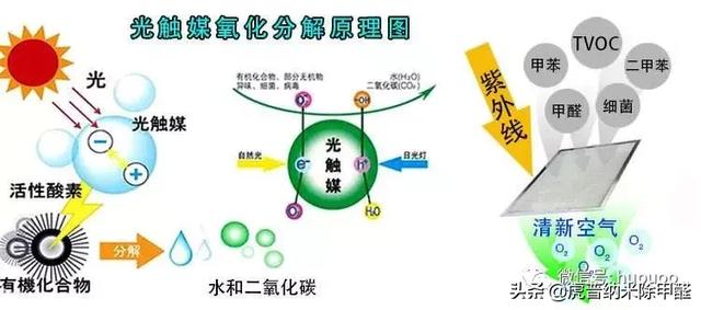 概述：什么是光觸媒，光觸媒有什么作用？