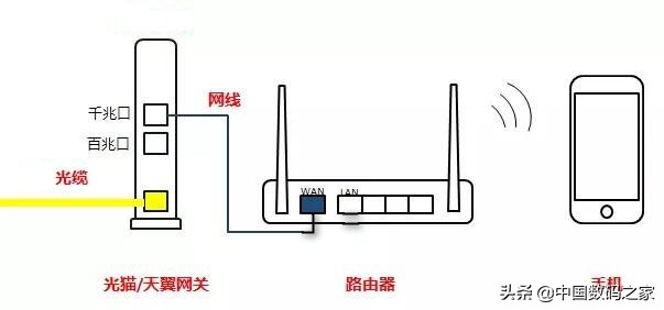 光貓與無線路由器的連接方式，不同連接方法優(yōu)劣對比