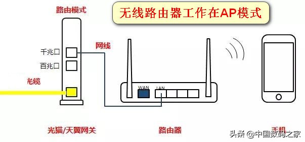 光貓與無線路由器的連接方式，不同連接方法優(yōu)劣對比