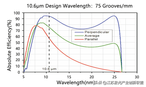 光柵的分類及常規(guī)指標(biāo)介紹