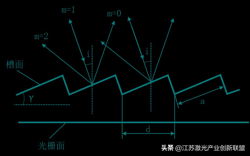 光柵的分類及常規(guī)指標(biāo)介紹