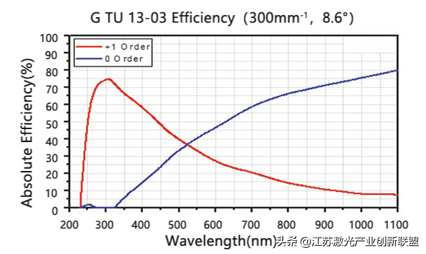 光柵的分類及常規(guī)指標(biāo)介紹