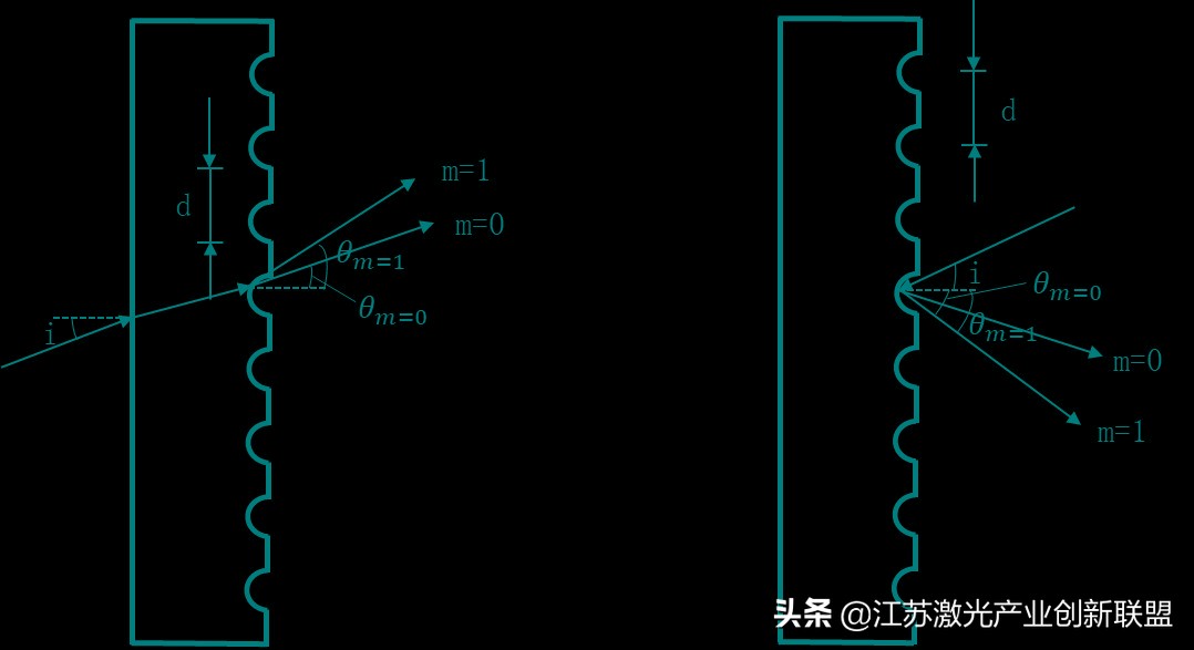 光柵的分類及常規(guī)指標(biāo)介紹