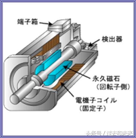 想掌握工業(yè)機(jī)器人伺服，伺服的結(jié)構(gòu)和原理你了解嗎？