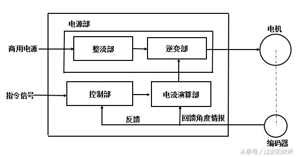 想掌握工業(yè)機(jī)器人伺服，伺服的結(jié)構(gòu)和原理你了解嗎？