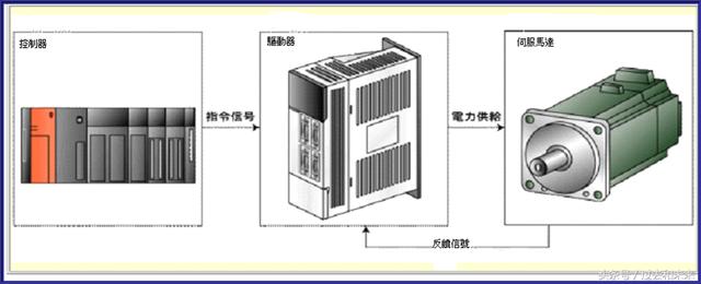 想掌握工業(yè)機(jī)器人伺服，伺服的結(jié)構(gòu)和原理你了解嗎？