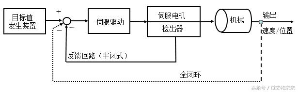 想掌握工業(yè)機(jī)器人伺服，伺服的結(jié)構(gòu)和原理你了解嗎？