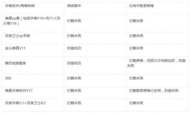 實測5款國產殺毒軟件XP專版對抗勒索病毒 結果全軍覆沒