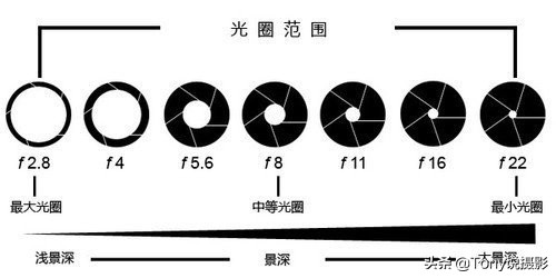 學攝影：剛拿到相機時，該如何設(shè)置參數(shù)來拍攝照片？