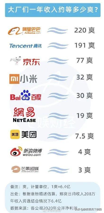 鄭爽1.8億天價(jià)片酬(鄭爽1.6億的片酬算什么)(5)