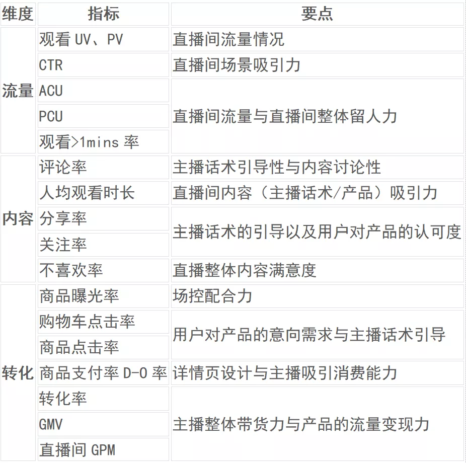 直播GMV如何增長(zhǎng)？