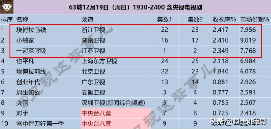 電視劇收視率排行榜，《小敏家》排在第二，你在追哪一部？