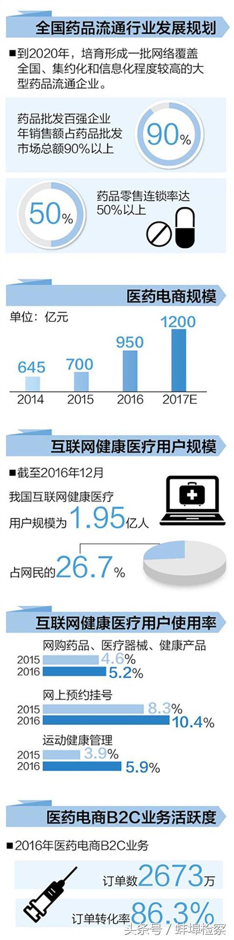 一鍵下單、送藥上門：網(wǎng)絡(luò)藥品銷售要求全程可追溯、可核查